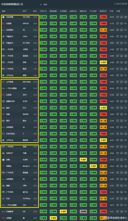 中保研碰撞测试排名 中保研测试的全部车辆排名