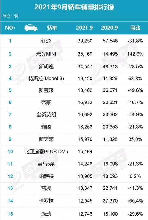 9月汽车销量排行榜单(九月销售排行榜2021(2021年9月汽车销量排名))