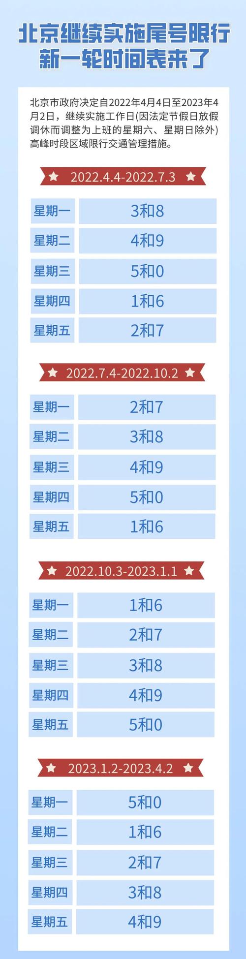 2022限号新调整(限号2022年12月最新限号时间表)