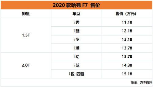 哈弗f7x参数配置 哈弗f7x性能版发动机参数多少