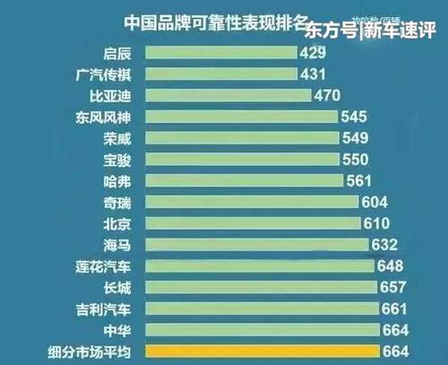 国产车毛病少前十名 国产车故障率最低的品牌是什么