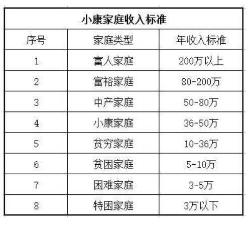 小康家庭年收入标准 家庭人均年收入多少算小康