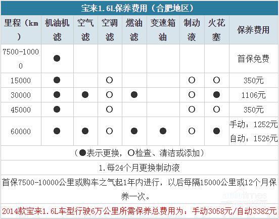 大众宝来裸车价目表 大众宝来1万公里保养项目及费用