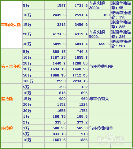 一般车险多少钱一年 一辆普通轿车一年保险要交多少钱