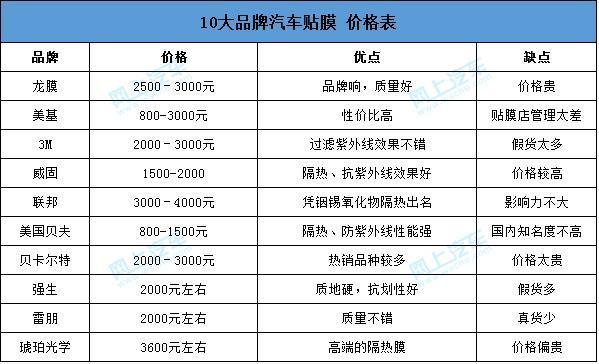 附近汽车贴膜价格表 一般汽车贴膜要多少钱