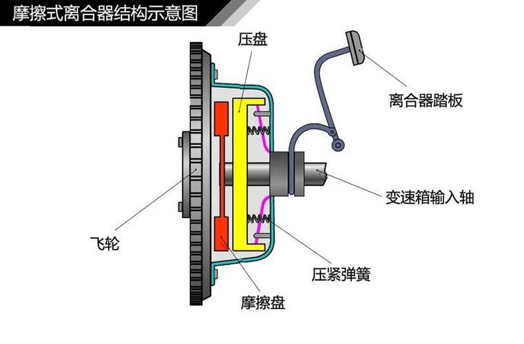 离合器三个位置示意(离合器三个位置示意图)