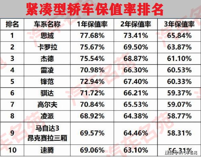 国产保值车型排行榜 十大最保值的车排行榜