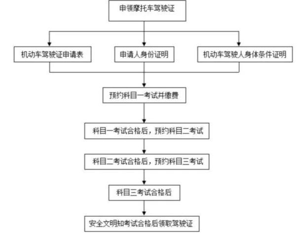 摩托车驾照考试流程 考摩托车驾照流程