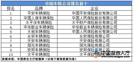 车险前十位保险公司 车险保险公司十大排名