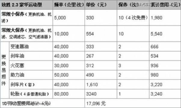 保养车子一般要多少钱(汽车保养一般多少钱)