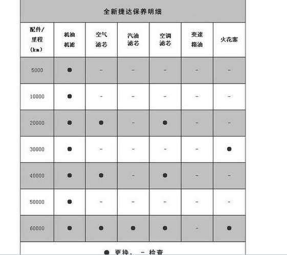 大众新捷达保养明细 大众新捷达保养明细是什么