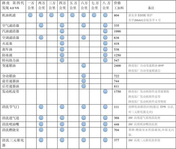 路虎保养一次多少钱 路虎保养一次大概多少钱