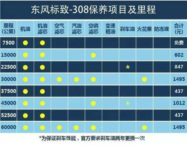 标致308保养手册 标致308保养周期