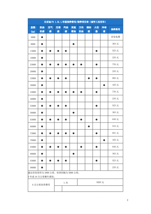 比亚迪f3保养手册 比亚迪F3的汽车保养