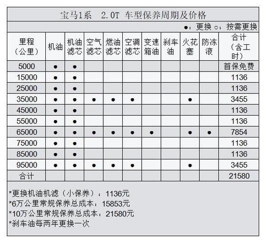 宝马保养一次多少钱 宝马做一次保养多少钱