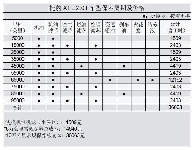 捷豹保养费用价格表 捷豹车保养价格用是多少