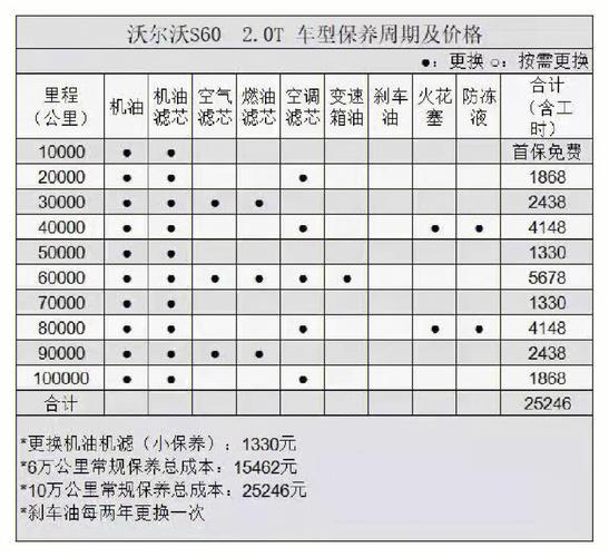 沃尔沃s60保养价格(沃尔沃S60保养费用是多少)