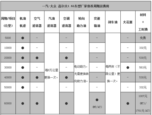 大众高尔夫7保养手册(高尔夫7保养周期表)