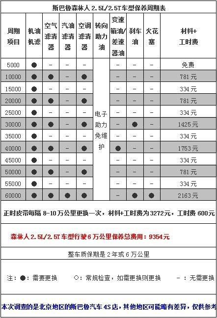 森林人保养周期费用(森林人保养费用明细表)