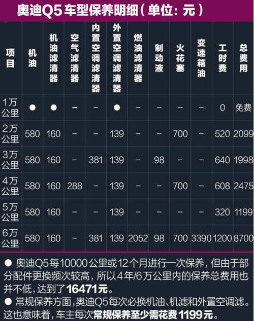 奥迪q5保养周期表 奥迪q5保养费用明细单