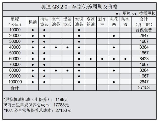 奥迪4s店保养价格 奥迪的保养费用多少钱