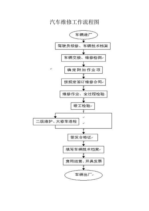 汽车维修基本步骤