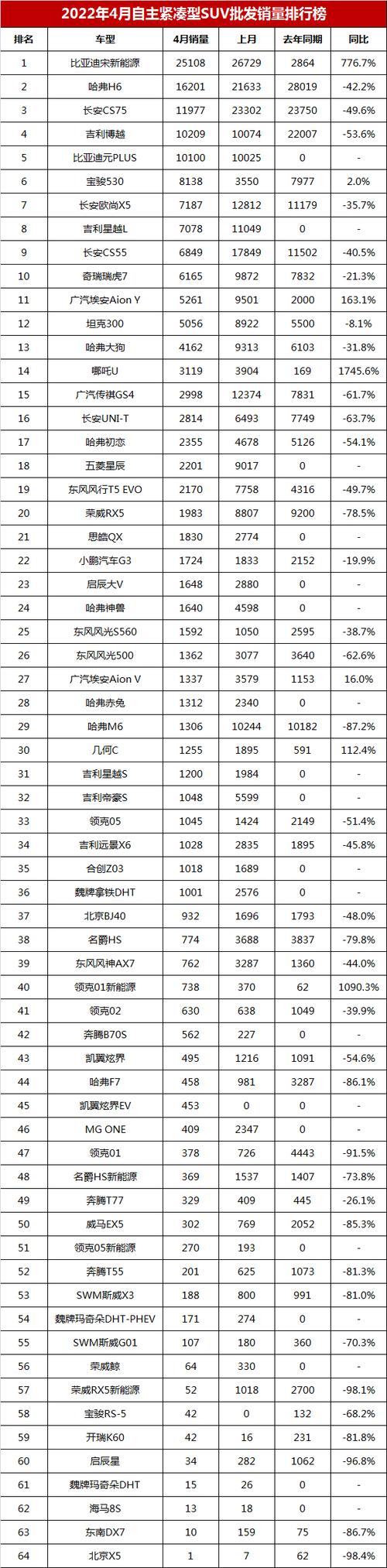 4月份suv销量排名(2022年4月suv销量排行榜)