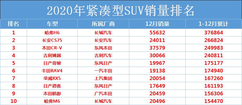 12月suv销量排行榜 2020suv销量排行榜前十名