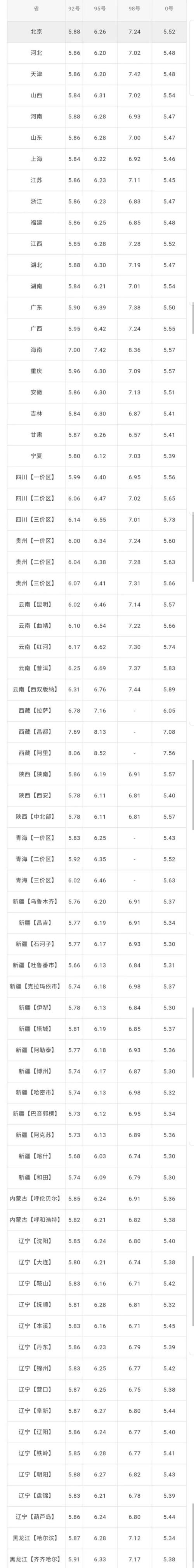 1月3日油价调整新消息(2021年12月3油价调整最新消息)