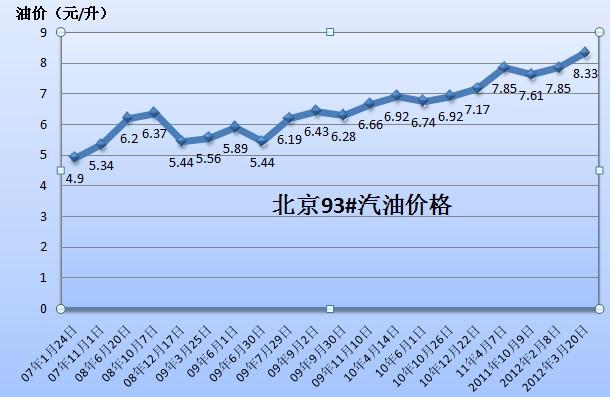 92汽油价格曲线走势 92汽油价格多少钱一升 全国各地油价实时查询