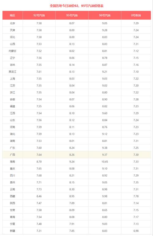 28号油价调整新消息 汽油价格最新调整最新消息