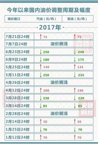 10月油价调整日期(中国石化油价调整时间)