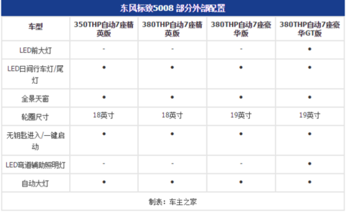 东风标致5008配置(标致5008配置及参数)