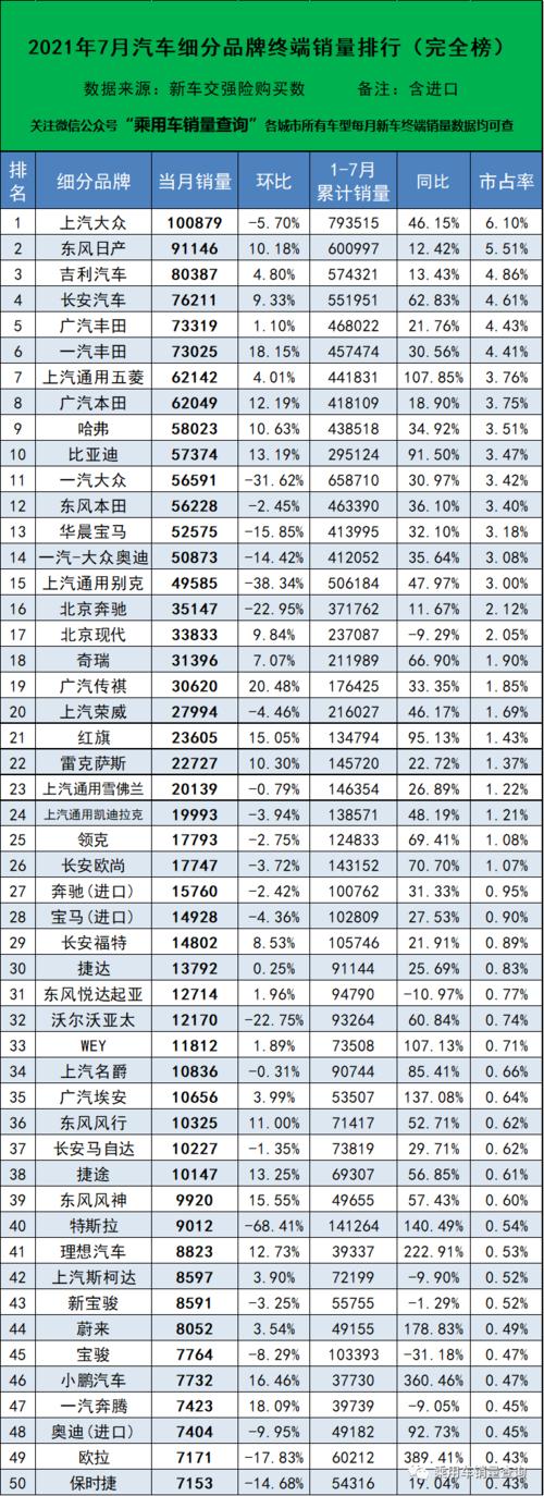 七月汽车销量排行榜(7月份汽车销售排行榜(2021年7月份汽车销量排行榜完整))