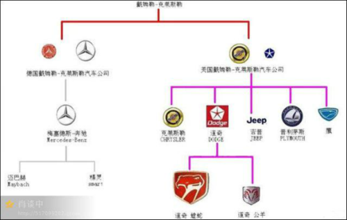 克莱斯勒汽车旗下品牌(戴姆勒-克莱斯勒集团旗下有多少汽车品牌)