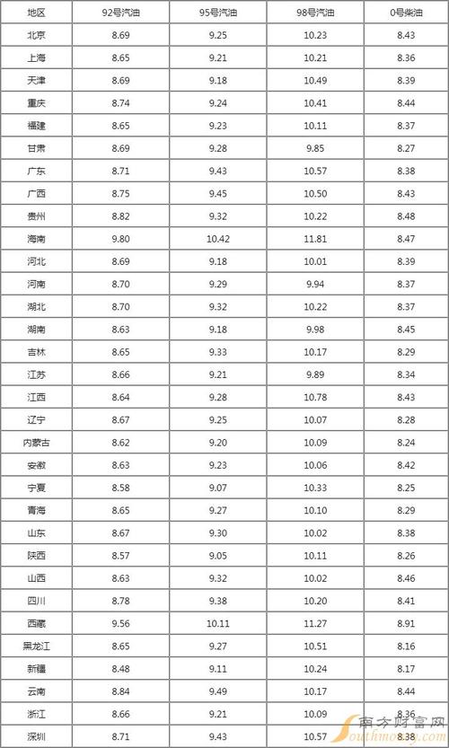 今天油价调整新消息价格(油价调整时间表2022)