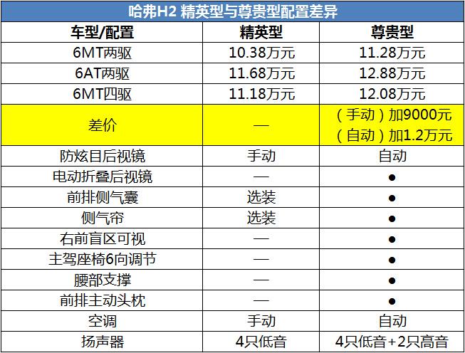 哈弗h2参数配置表 哈弗H2的参数