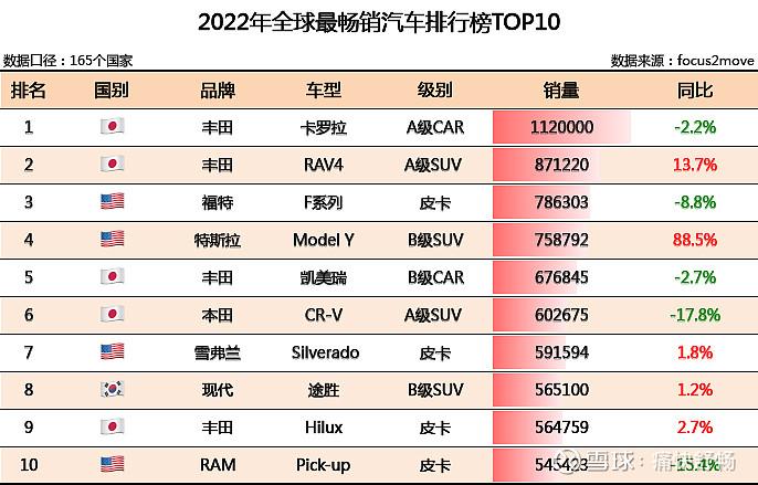 2022全球十大销量车(2022年全球汽车销量排行榜前十名)