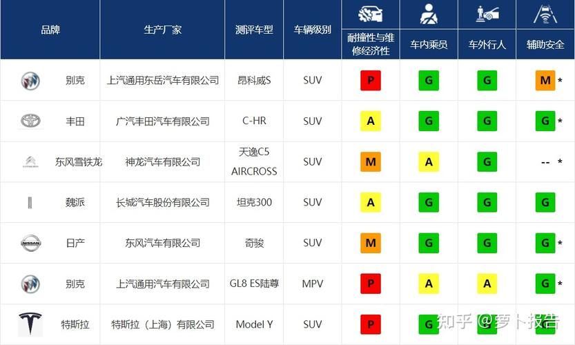 中保研碰撞测试总排名 中保研碰撞结果总排名2022