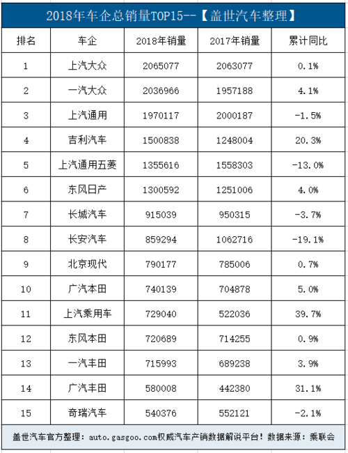 2018汽车销量排名 2018汽车销量排行榜