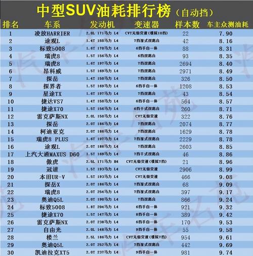 低油耗suv汽车排行榜 油耗最低的suv车排行榜