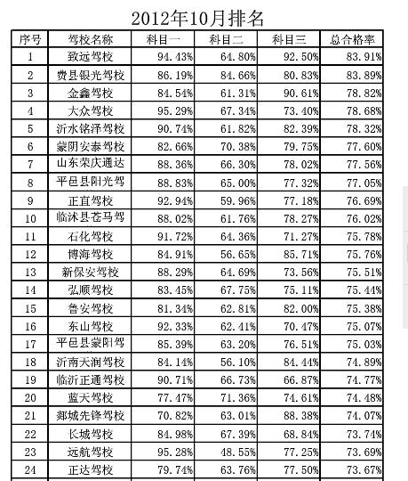 北京驾校排名价格 北京十大驾校排名