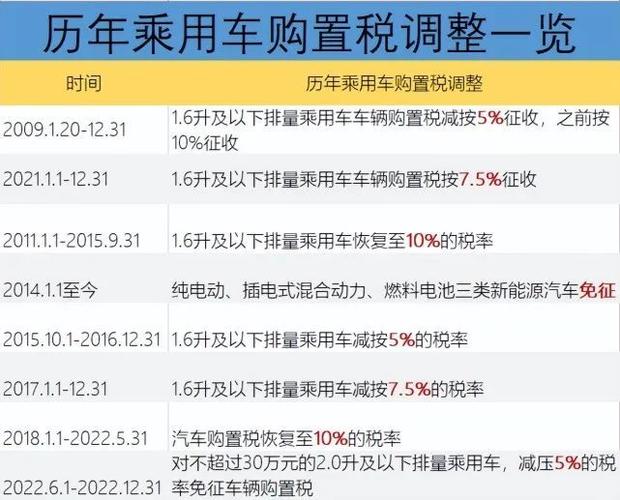 2022年车辆购置税(车辆购置税2022年收费标准)