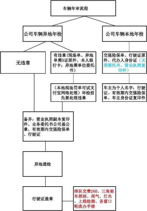 六年免检车辆年审流程 6年免检车辆年审需要什么资料,六年免检车辆年审流程