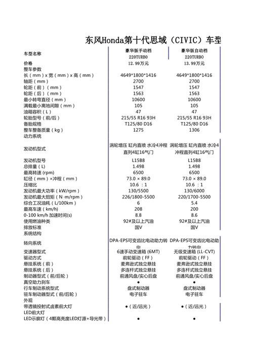 十代思域配置参数表 十代思域参数