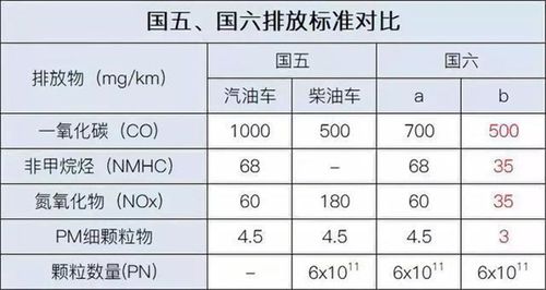 买车怎样看国五国六 如何看是国五国六