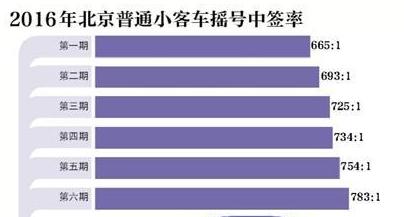 京籍首辆车无需摇号 外地人在北京买车摇号的条件