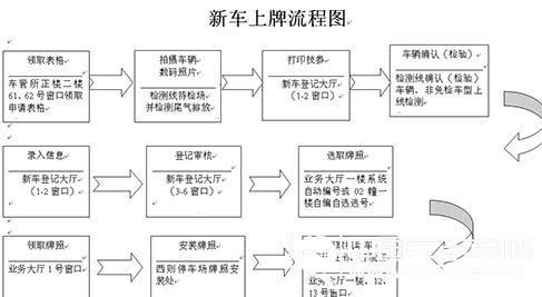 上海汽车上牌照流程费用(上海上牌照流程及费用明细是怎样的)