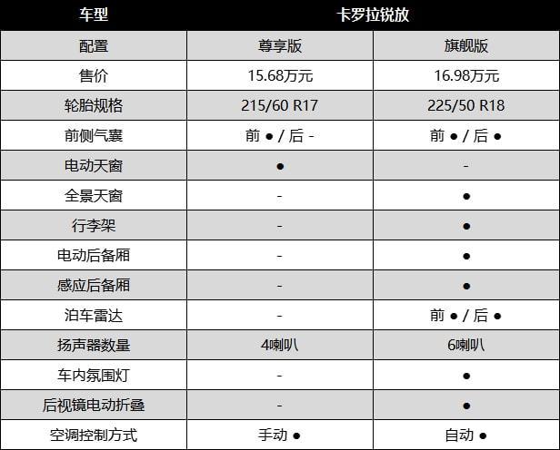 卡罗拉suv锐放参数(一汽丰田卡罗拉锐放参数)