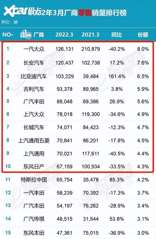 3月份汽车销量排行榜(2022年3月汽车销量排行榜)